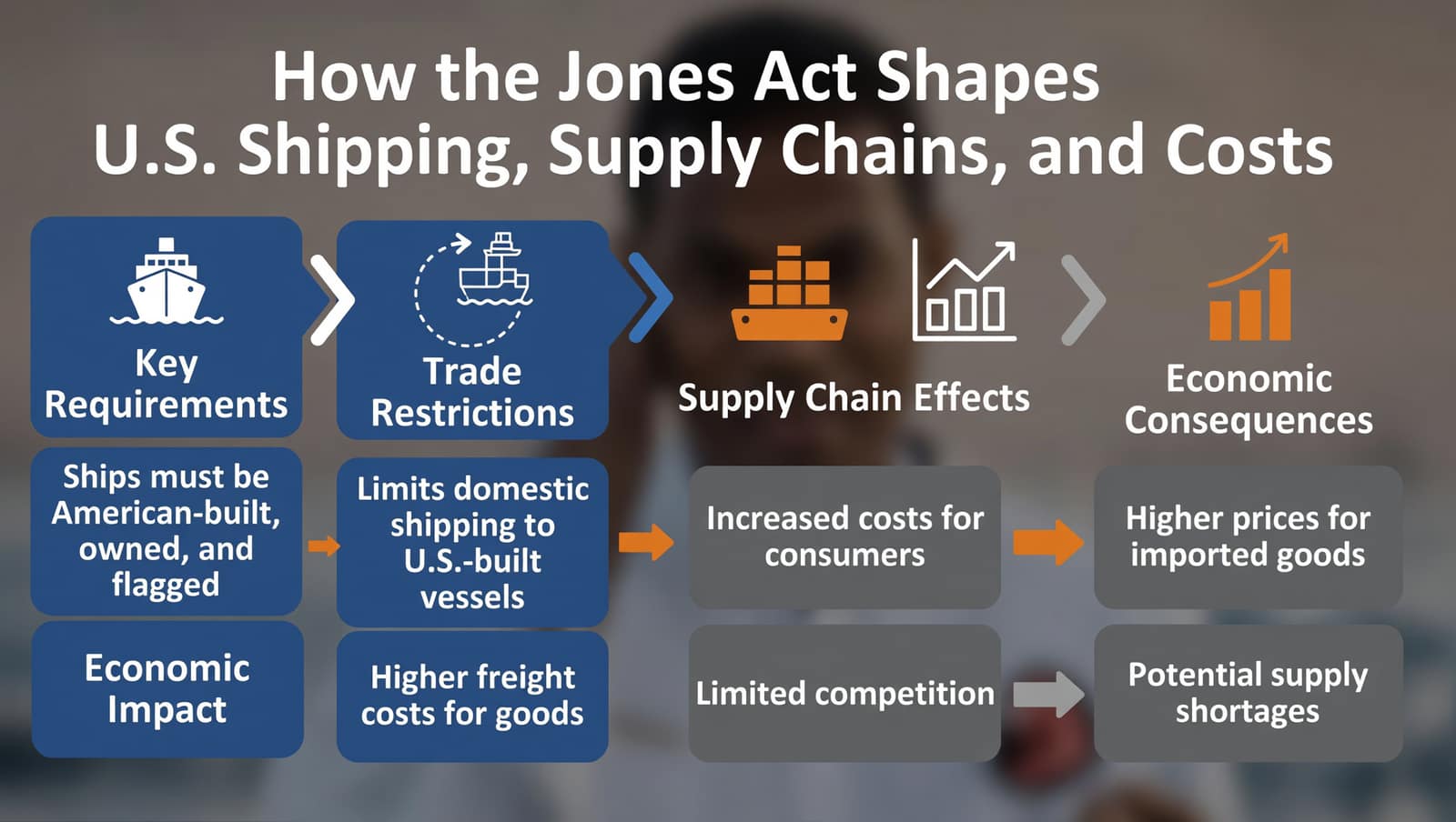 How the Jones Act Shapes Shipping, Supply, and Costs