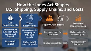 How the Jones Act Shapes Shipping, Supply, and Costs